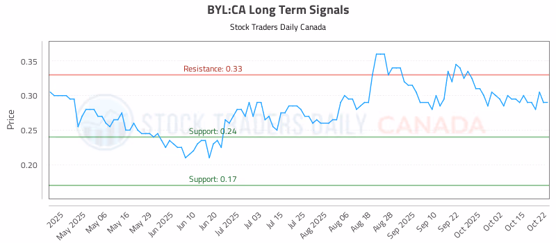 Stock Chart for BYL:CA