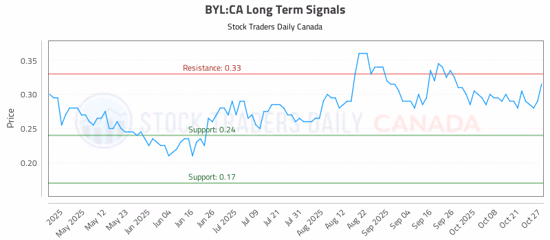 Stock Chart for BYL:CA