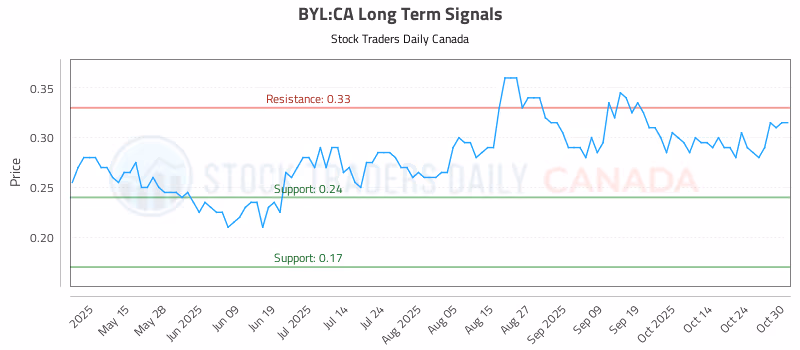 Stock Chart for BYL:CA
