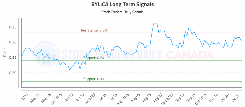 Stock Chart for BYL:CA