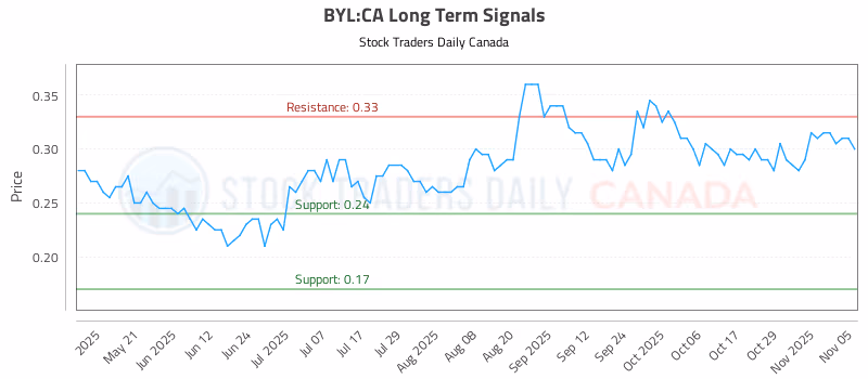 Stock Chart for BYL:CA