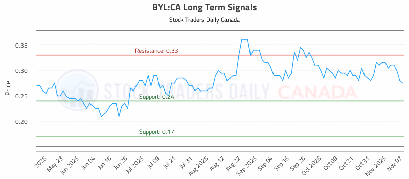 Stock Chart for BYL:CA