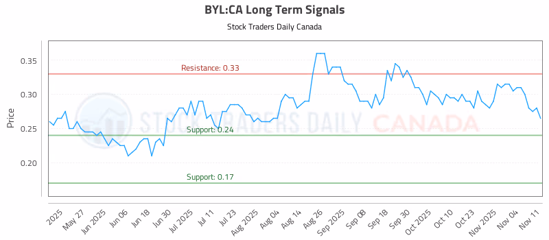 Stock Chart for BYL:CA