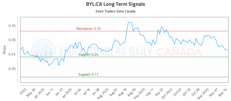 Stock Chart for BYL:CA