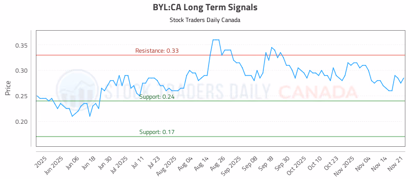 Stock Chart for BYL:CA