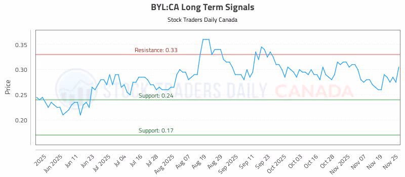 Stock Chart for BYL:CA
