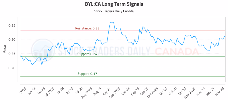 Stock Chart for BYL:CA