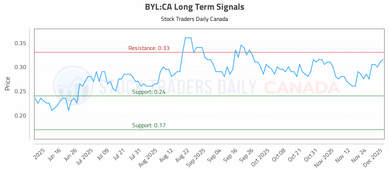 Stock Chart for BYL:CA