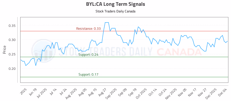 Stock Chart for BYL:CA