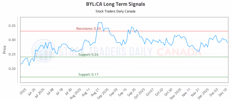 Stock Chart for BYL:CA