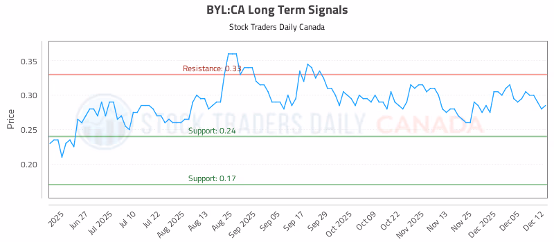 Stock Chart for BYL:CA