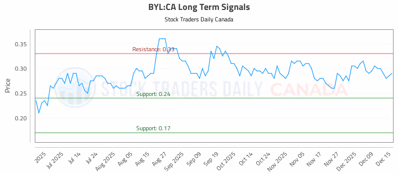 Stock Chart for BYL:CA