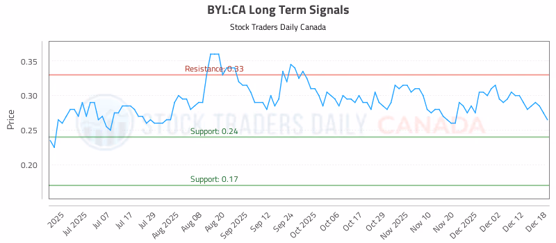 Stock Chart for BYL:CA