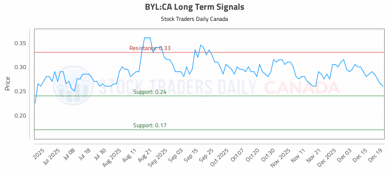 Stock Chart for BYL:CA
