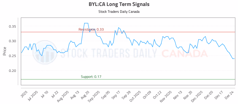 Stock Chart for BYL:CA