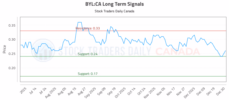 Stock Chart for BYL:CA