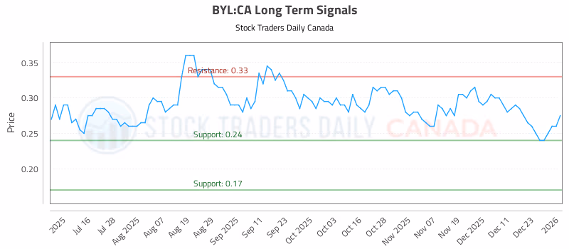 Stock Chart for BYL:CA