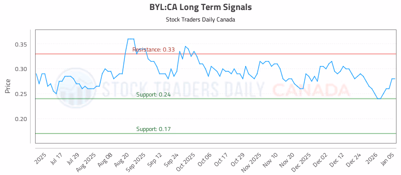 Stock Chart for BYL:CA