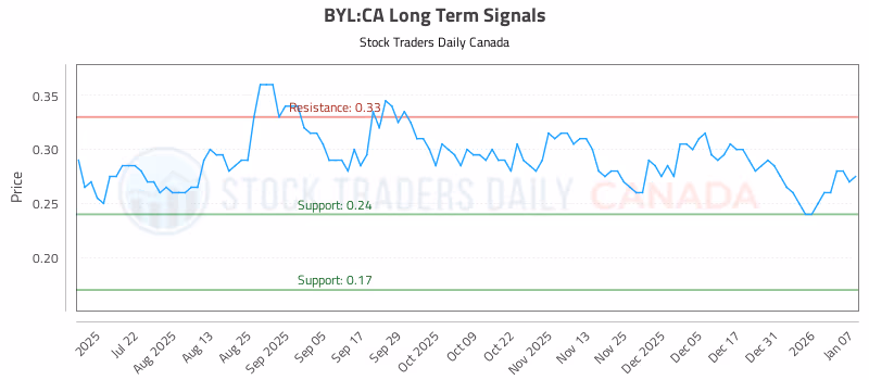 Stock Chart for BYL:CA