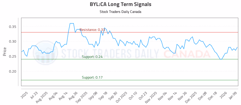Stock Chart for BYL:CA