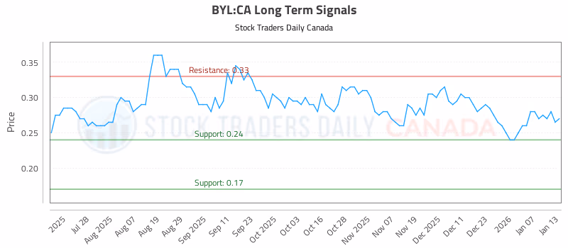 Stock Chart for BYL:CA