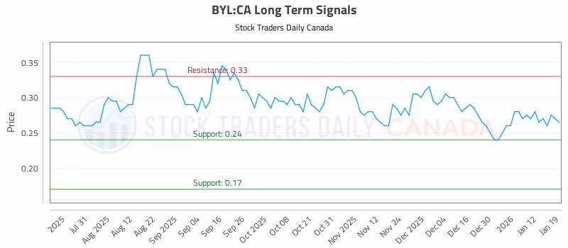 Stock Chart for BYL:CA