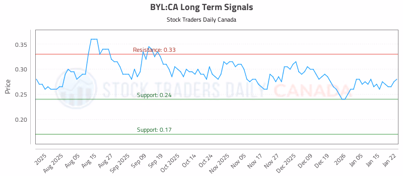 Stock Chart for BYL:CA