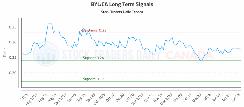 Stock Chart for BYL:CA