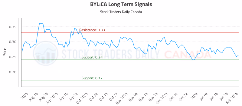 Stock Chart for BYL:CA