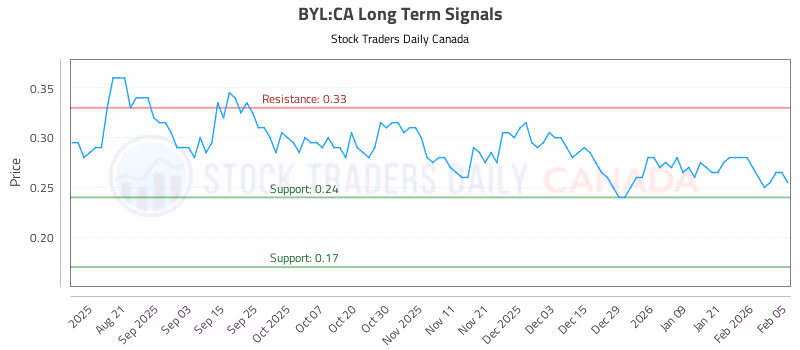 Stock Chart for BYL:CA