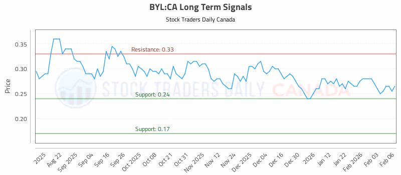 Stock Chart for BYL:CA