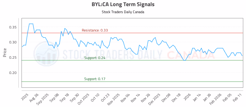 Stock Chart for BYL:CA
