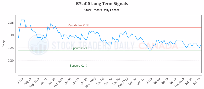 Stock Chart for BYL:CA