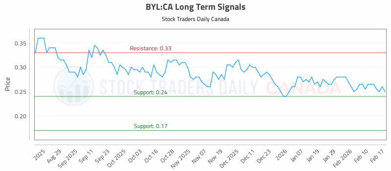 Stock Chart for BYL:CA