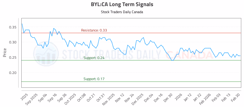 Stock Chart for BYL:CA