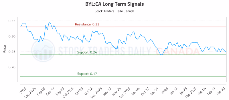 Stock Chart for BYL:CA