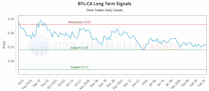 Stock Chart for BYL:CA