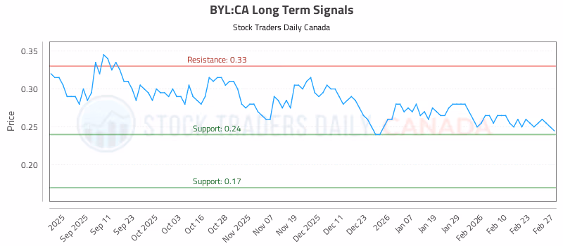 Stock Chart for BYL:CA
