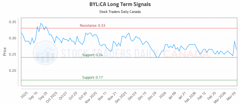 Stock Chart for BYL:CA