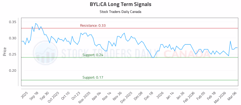 Stock Chart for BYL:CA