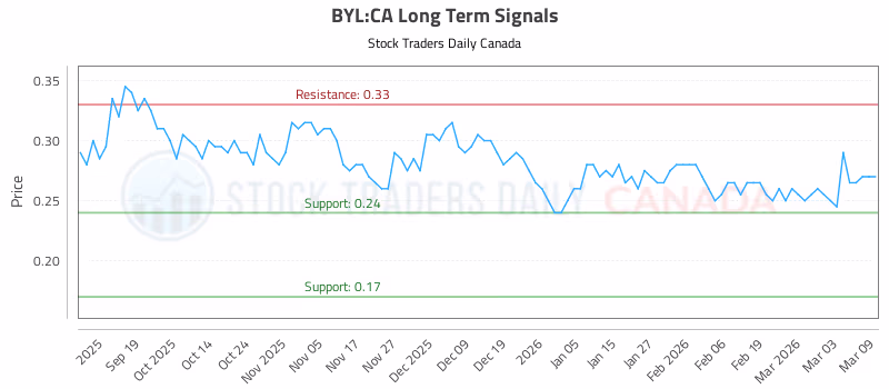 Stock Chart for BYL:CA