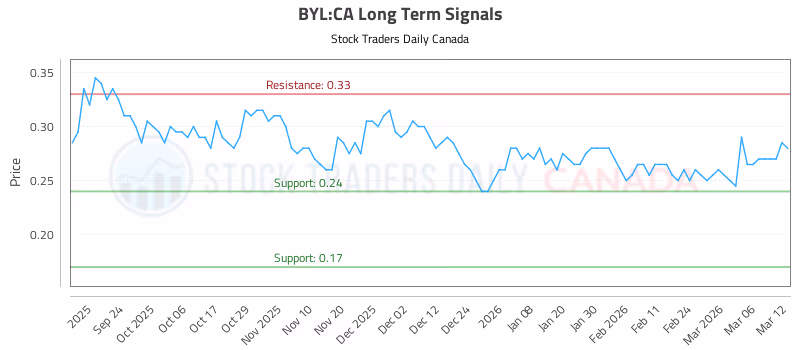 Stock Chart for BYL:CA