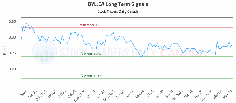 Stock Chart for BYL:CA
