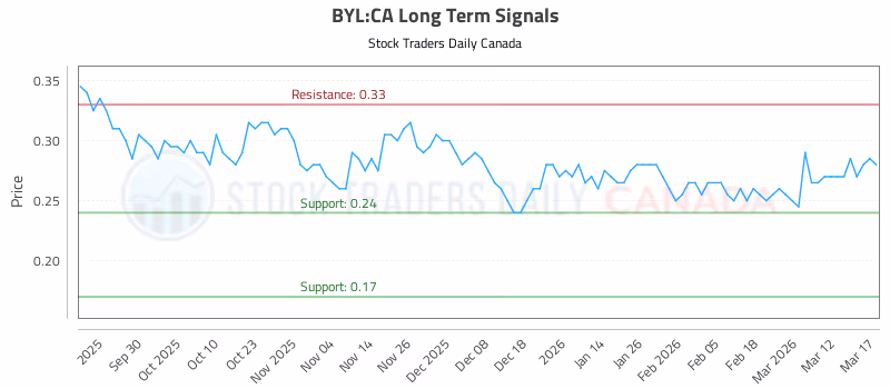 Stock Chart for BYL:CA