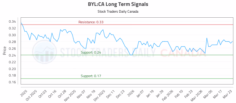 Stock Chart for BYL:CA