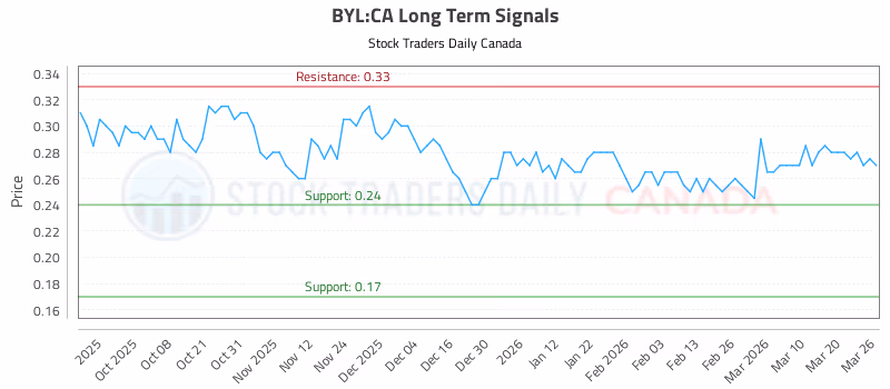 Stock Chart for BYL:CA