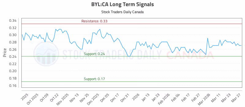 Stock Chart for BYL:CA