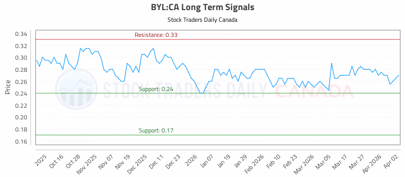 Stock Chart for BYL:CA