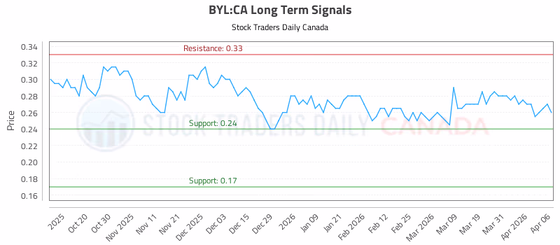 Stock Chart for BYL:CA