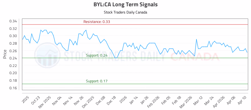 Stock Chart for BYL:CA